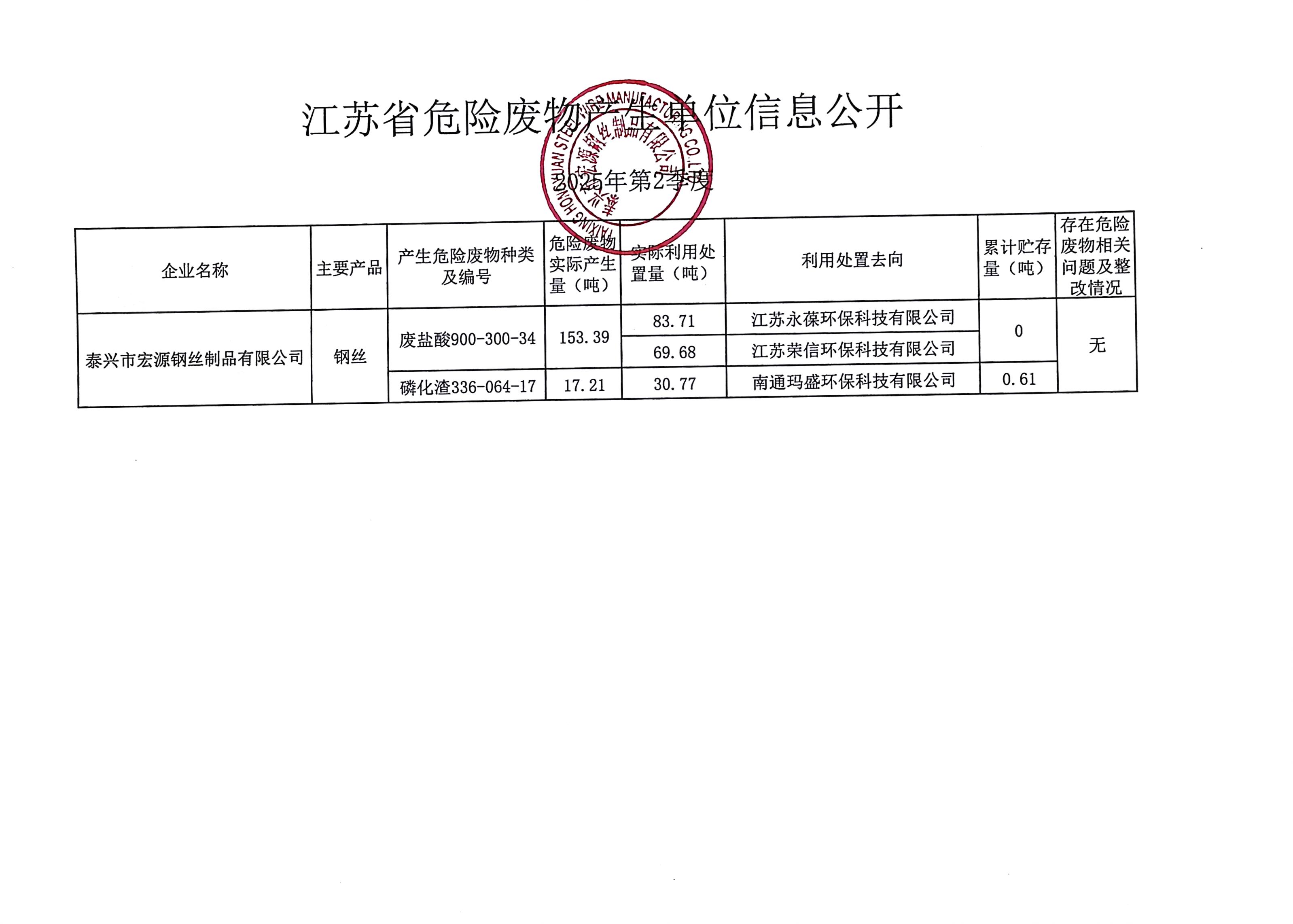 2025年 第2季度宏源危廢公開